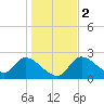 Shell Island tide chart for Tuesday, January 2, 2024