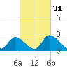 Shell Island tide chart for Wednesday, January 31, 2024