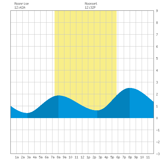 Shell Island tide chart for Thursday, January 4, 2024