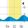 Shell Island tide chart for Thursday, January 4, 2024