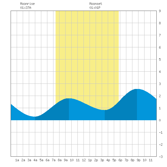 Shell Island tide chart for Friday, January 5, 2024
