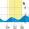 Shell Island tide chart for Friday, January 5, 2024