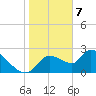 Shell Island tide chart for Sunday, January 7, 2024
