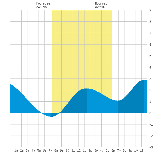 Shell Island tide chart for Monday, January 8, 2024