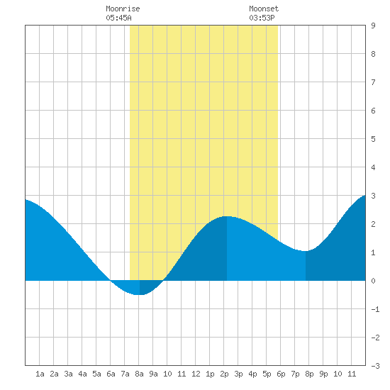 Shell Island tide chart for Tuesday, January 9, 2024