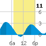 Shell Island tide chart for Sunday, February 11, 2024