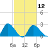 Shell Island tide chart for Monday, February 12, 2024