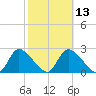 Shell Island tide chart for Tuesday, February 13, 2024
