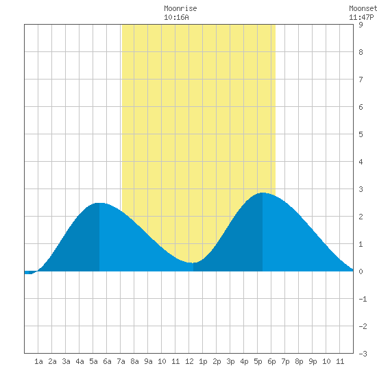 Shell Island tide chart for Wednesday, February 14, 2024