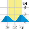 Shell Island tide chart for Wednesday, February 14, 2024
