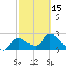 Shell Island tide chart for Thursday, February 15, 2024
