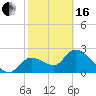 Shell Island tide chart for Friday, February 16, 2024