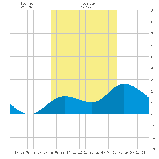 Shell Island tide chart for Saturday, February 17, 2024