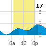 Shell Island tide chart for Saturday, February 17, 2024