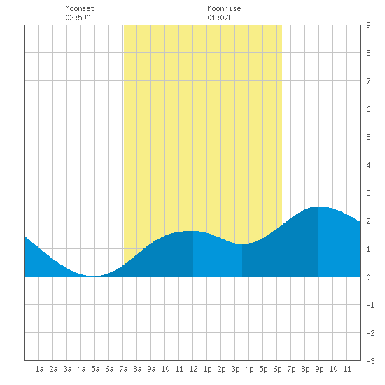 Shell Island tide chart for Sunday, February 18, 2024