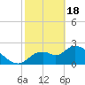 Shell Island tide chart for Sunday, February 18, 2024