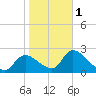 Shell Island tide chart for Thursday, February 1, 2024