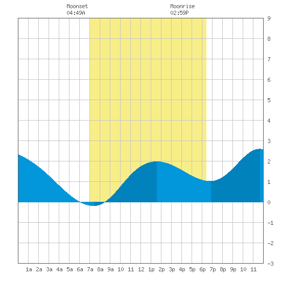 Shell Island tide chart for Tuesday, February 20, 2024