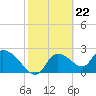 Shell Island tide chart for Thursday, February 22, 2024
