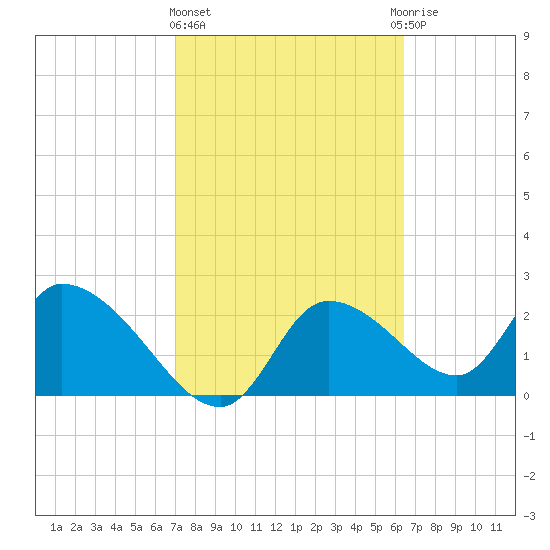 Shell Island tide chart for Friday, February 23, 2024