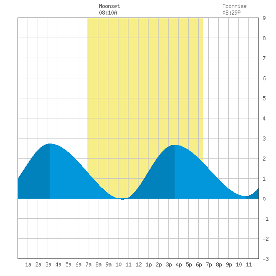 Shell Island tide chart for Monday, February 26, 2024