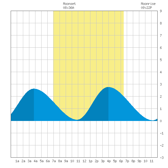 Shell Island tide chart for Tuesday, February 27, 2024