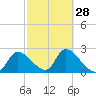 Shell Island tide chart for Wednesday, February 28, 2024