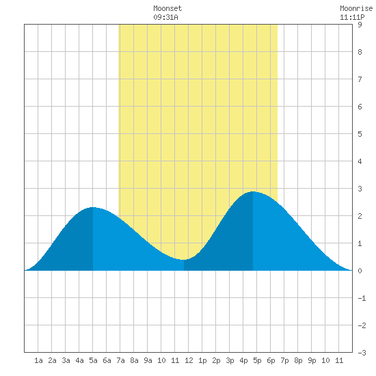Shell Island tide chart for Thursday, February 29, 2024