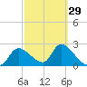 Shell Island tide chart for Thursday, February 29, 2024