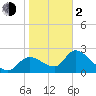 Shell Island tide chart for Friday, February 2, 2024