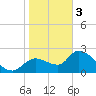 Shell Island tide chart for Saturday, February 3, 2024