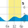 Shell Island tide chart for Monday, February 5, 2024