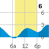Shell Island tide chart for Tuesday, February 6, 2024