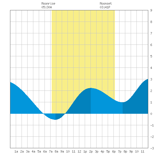 Shell Island tide chart for Wednesday, February 7, 2024