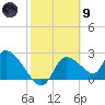 Shell Island tide chart for Friday, February 9, 2024