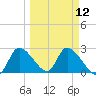 Shell Island tide chart for Tuesday, March 12, 2024