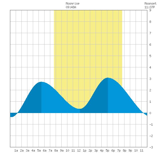 Shell Island tide chart for Wednesday, March 13, 2024