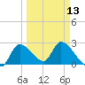 Shell Island tide chart for Wednesday, March 13, 2024