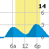 Shell Island tide chart for Thursday, March 14, 2024