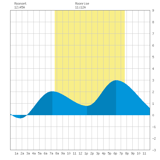 Shell Island tide chart for Friday, March 15, 2024