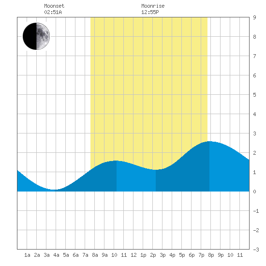 Shell Island tide chart for Sunday, March 17, 2024