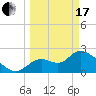 Shell Island tide chart for Sunday, March 17, 2024