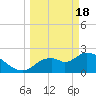 Shell Island tide chart for Monday, March 18, 2024