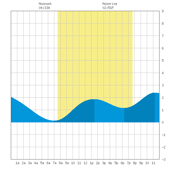 Shell Island tide chart for Tuesday, March 19, 2024