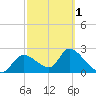 Shell Island tide chart for Friday, March 1, 2024