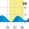 Shell Island tide chart for Friday, March 22, 2024