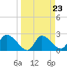 Shell Island tide chart for Saturday, March 23, 2024