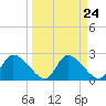 Shell Island tide chart for Sunday, March 24, 2024