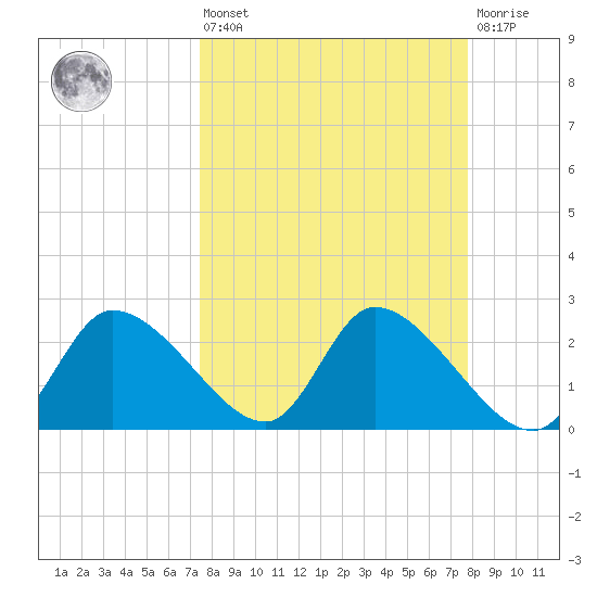 Shell Island tide chart for Monday, March 25, 2024