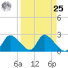 Shell Island tide chart for Monday, March 25, 2024